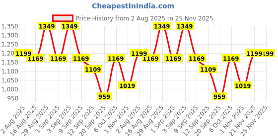 myntra.com Instafab Plus Men Comfort Plus Size Mid-Rise Mildly Distressed Cotton Stretchable Jeans instafab plus Price History Graph from 2 Aug 2025 to 24 Nov 2025