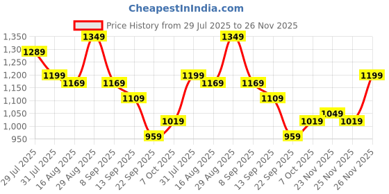 myntra.com Instafab Plus Men Comfort Plus Size Textured Relaxed Fit Mid-Rise Pleated Trousers instafab plus Price History Graph from 29 Jul 2025 to 26 Nov 2025