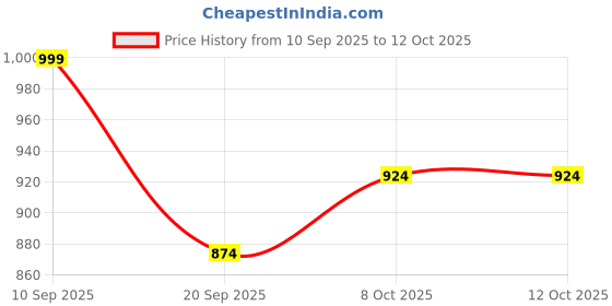 myntra.com Instafab Plus Men Comfort Printed Casual Shirt instafab plus Price History Graph from 10 Sep 2025 to 12 Oct 2025