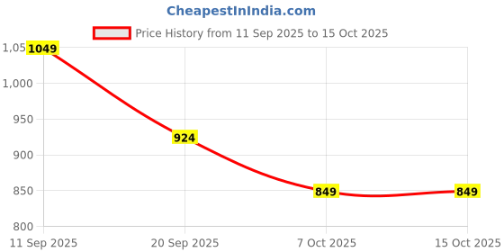 myntra.com Instafab Plus Men Comfort Regular Fit Mid-Rise Heavy Fade Stretchable Jeans instafab plus Price History Graph from 11 Sep 2025 to 14 Oct 2025