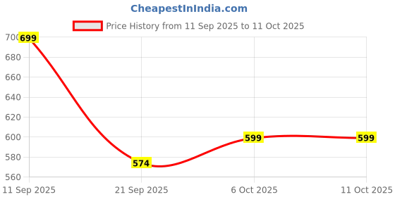 myntra.com Instafab Plus Men Comfort Regular Fit Mid-Rise Light Fade Whiskers and Chevrons Jeans instafab plus Price History Graph from 11 Sep 2025 to 11 Oct 2025