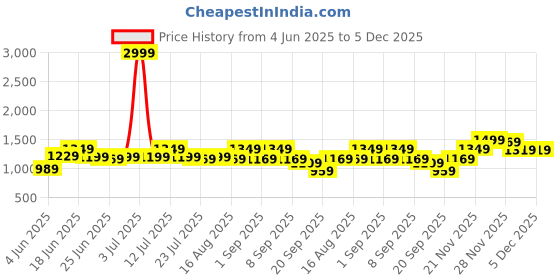 myntra.com Instafab Plus Men Comfort Regular Fit Mid-Rise Stretchable Jeans instafab plus Price History Graph from 4 Jun 2025 to 5 Dec 2025