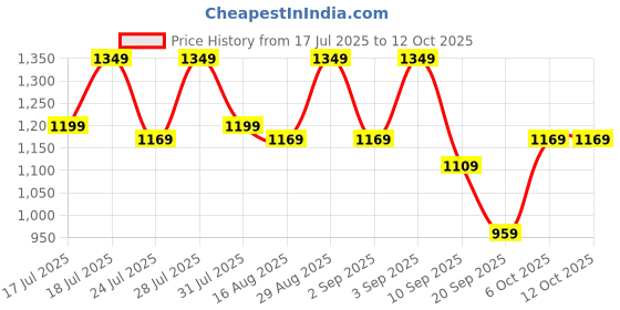 myntra.com Instafab Plus Men Comfort Regular Fit Mid-Rise Stretchable Jeans instafab plus Price History Graph from 17 Jul 2025 to 11 Oct 2025