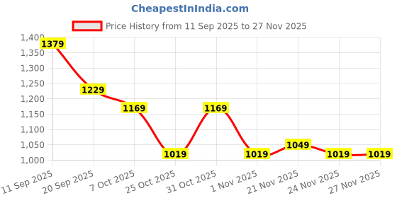 myntra.com Instafab Plus Men Comfort Regular Fit Mid-Rise Stretchable Jeans instafab plus Price History Graph from 11 Sep 2025 to 27 Nov 2025