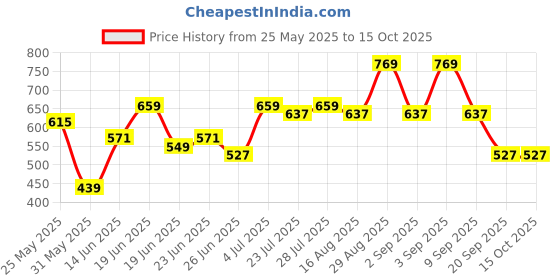 myntra.com Instafab Plus Men Comfort Regular Fit Textured Spread Collar Casual Shirt instafab plus Price History Graph from 25 May 2025 to 15 Oct 2025