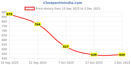 myntra.com Instafab Plus Men Comfort Regular Fit Textured Spread Collar Casual Shirt instafab plus Price History Graph from 10 Sep 2025 to 2 Dec 2025