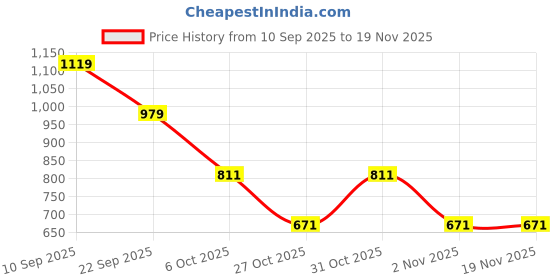 myntra.com Instafab Plus Men Comfort Relaxed Fit Checked Spread Collar Casual Shirt instafab plus Price History Graph from 10 Sep 2025 to 18 Nov 2025