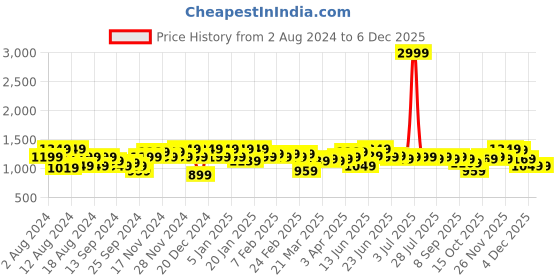 myntra.com Instafab Plus Men Comfort Relaxed Fit Clean Look Cotton Stretchable Cargo Styles Jeans instafab plus Price History Graph from 2 Aug 2024 to 4 Dec 2025
