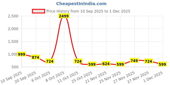 myntra.com Instafab Plus Men Comfort Relaxed Fit Geometric Printed Spread Collar Casual Shirt instafab plus Price History Graph from 10 Sep 2025 to 30 Nov 2025