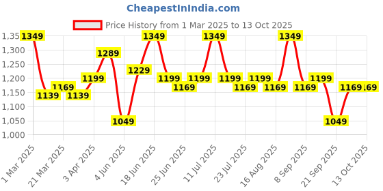 myntra.com Instafab Plus Men Comfort Relaxed Fit Heavy Fade Stretchable Jeans instafab plus Price History Graph from 1 Mar 2025 to 12 Oct 2025
