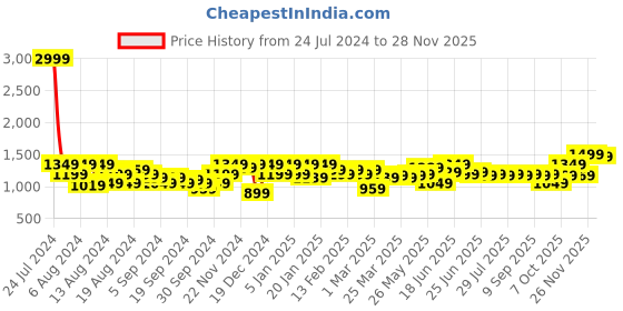 myntra.com Instafab Plus Men Comfort Relaxed Fit Highly Distressed Stretchable Jeans instafab plus Price History Graph from 24 Jul 2024 to 27 Nov 2025