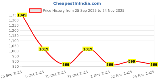 myntra.com Instafab Plus Men Comfort Relaxed Fit Low-Rise Trousers instafab plus Price History Graph from 25 Sep 2025 to 24 Nov 2025