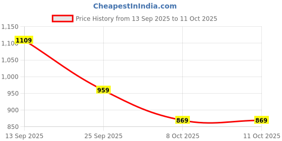 myntra.com Instafab Plus Men Comfort Relaxed Fit Mid-Rise Flat-Front Regular Trousers instafab plus Price History Graph from 13 Sep 2025 to 10 Oct 2025