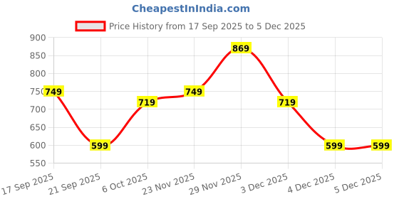 myntra.com Instafab Plus Men Comfort Relaxed Fit Mid-Rise Flat-Front Trousers instafab plus Price History Graph from 17 Sep 2025 to 4 Dec 2025