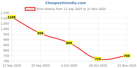 myntra.com Instafab Plus Men Comfort Relaxed Fit Mid-Rise Parachute Trouser instafab plus Price History Graph from 11 Sep 2025 to 21 Nov 2025