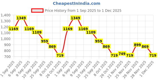 myntra.com Instafab Plus Men Comfort Relaxed Fit Mid-Rise Regular Trousers instafab plus Price History Graph from 1 Sep 2025 to 1 Dec 2025