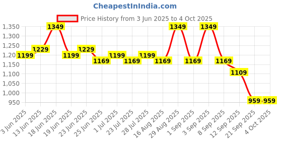 myntra.com Instafab Plus Men Comfort Relaxed Fit Mid-Rise Stretchable Cargo Styles Jeans instafab plus Price History Graph from 3 Jun 2025 to 4 Oct 2025