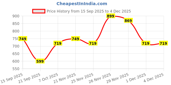 myntra.com Instafab Plus Men Comfort Relaxed Fit Mid-Rise Trousers instafab plus Price History Graph from 15 Sep 2025 to 4 Dec 2025