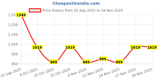 myntra.com Instafab Plus Men Comfort Relaxed Fit Mid-Rise Trousers instafab plus Price History Graph from 25 Sep 2025 to 27 Nov 2025