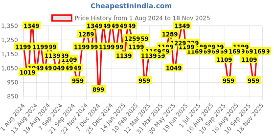 myntra.com Instafab Plus Men Comfort Relaxed Fit Mildly Distressed Cotton Stretchable Jeans instafab plus Price History Graph from 1 Aug 2024 to 17 Nov 2025