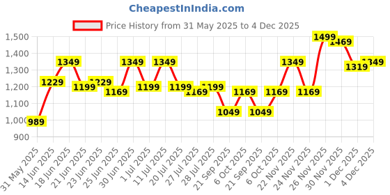 myntra.com Instafab Plus Men Comfort Relaxed Fit Regular Trousers instafab plus Price History Graph from 31 May 2025 to 4 Dec 2025