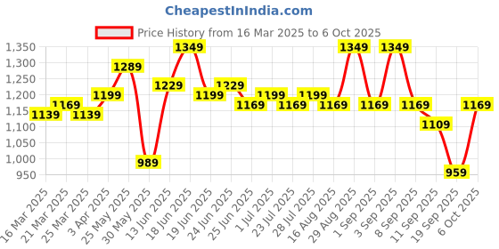 myntra.com Instafab Plus Men Comfort Relaxed Fit Stretchable Jeans instafab plus Price History Graph from 16 Mar 2025 to 6 Oct 2025