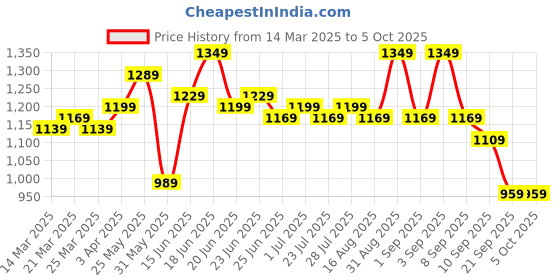 myntra.com Instafab Plus Men Comfort Relaxed Fit Stretchable Jeans instafab plus Price History Graph from 14 Mar 2025 to 4 Oct 2025