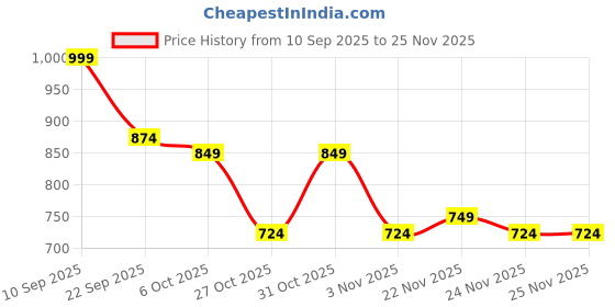 myntra.com Instafab Plus Men Comfort Relaxed Fit Textured Spread Collar Casual Shirt instafab plus Price History Graph from 10 Sep 2025 to 24 Nov 2025