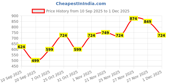 myntra.com Instafab Plus Men Comfort Relaxed Fit Textured Spread Collar Casual Shirt instafab plus Price History Graph from 10 Sep 2025 to 30 Nov 2025