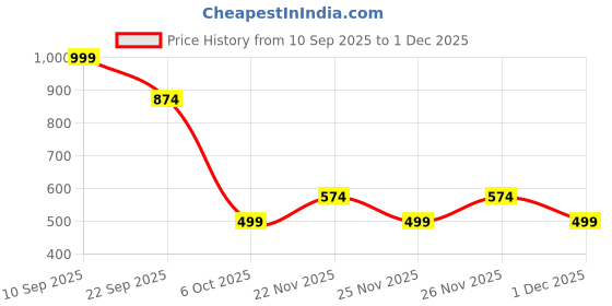 myntra.com Instafab Plus Men Comfort Relaxed Fit Textured Spread Collar Casual Shirt instafab plus Price History Graph from 10 Sep 2025 to 1 Dec 2025