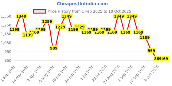 myntra.com Instafab Plus Men Comfort Relaxed Fit Trouser instafab plus Price History Graph from 1 Feb 2025 to 8 Oct 2025