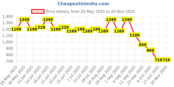 myntra.com Instafab Plus Men Comfort Relaxed Fit Trousers instafab plus Price History Graph from 29 May 2025 to 19 Nov 2025