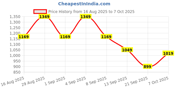 myntra.com Instafab Plus Men Comfort Relaxed Fit Twill-Pleated Trousers instafab plus Price History Graph from 16 Aug 2025 to 4 Oct 2025