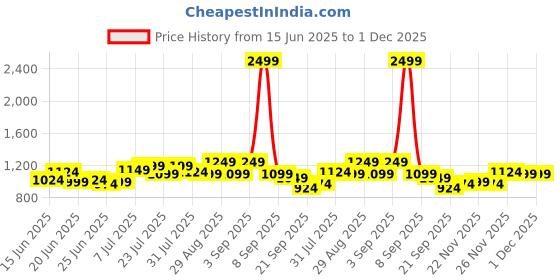 myntra.com Instafab Plus Men Comfort Spread Collar Relaxed Fit Casual Shirt instafab plus Price History Graph from 15 Jun 2025 to 30 Nov 2025