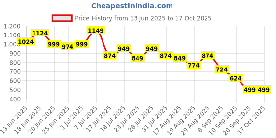 myntra.com Instafab Plus Men Comfort Spread Collar Relaxed Fit Regular Casual Shirt instafab plus Price History Graph from 13 Jun 2025 to 16 Oct 2025