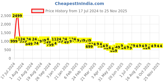 myntra.com Instafab Plus Men Comfort Tartan Checks Opaque Checked Casual Shirt instafab plus Price History Graph from 17 Jul 2024 to 24 Nov 2025