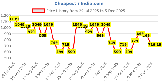 myntra.com Instafab Plus Men Comfort Textured Relaxed Fit Cotton Regular Trousers instafab plus Price History Graph from 29 Jul 2025 to 5 Dec 2025