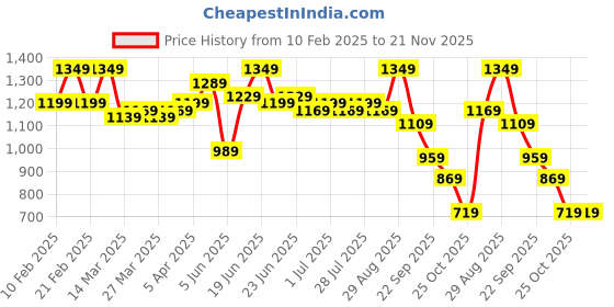 myntra.com Instafab Plus Men Comfort Trousers instafab plus Price History Graph from 10 Feb 2025 to 20 Nov 2025
