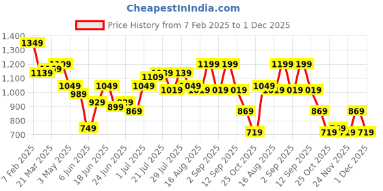 myntra.com Instafab Plus Men Comfort Trousers instafab plus Price History Graph from 7 Feb 2025 to 1 Dec 2025
