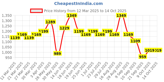myntra.com Instafab Plus Men Comfort Trousers instafab plus Price History Graph from 12 Mar 2025 to 14 Oct 2025