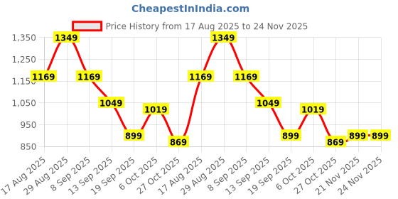 myntra.com Instafab Plus Men Comfort Trousers instafab plus Price History Graph from 17 Aug 2025 to 23 Nov 2025