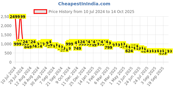 myntra.com Instafab Plus Men Comfort Windowpane Checks Opaque Checked Casual Shirt instafab plus Price History Graph from 10 Jul 2024 to 13 Oct 2025