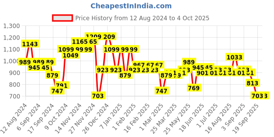 myntra.com Instafab Plus Men Cotton Mid-Rise Joggers instafab plus Price History Graph from 12 Aug 2024 to 4 Oct 2025