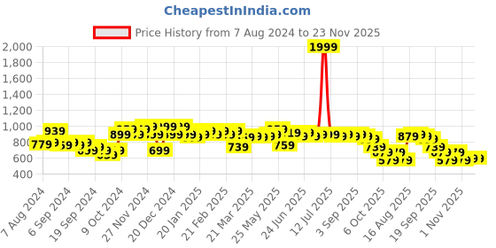 myntra.com Instafab Plus Men Cotton Plus Size Classic Casual Shirt instafab plus Price History Graph from 7 Aug 2024 to 22 Nov 2025