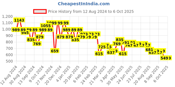 myntra.com Instafab Plus Men Cotton Plus Size Classic Windowpane Checked Casual Shirt instafab plus Price History Graph from 12 Aug 2024 to 4 Oct 2025