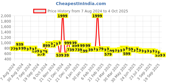 myntra.com Instafab Plus Men Cream-Coloured Classic Opaque Casual Shirt instafab plus Price History Graph from 7 Aug 2024 to 4 Oct 2025
