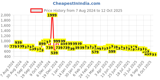 myntra.com Instafab Plus Men Cream-Coloured Regular Fit Solid Casual Shirt instafab plus Price History Graph from 7 Aug 2024 to 12 Oct 2025