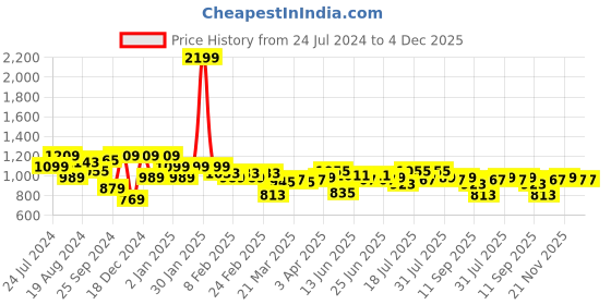 myntra.com Instafab Plus Men Denim Outdoor Shorts instafab plus Price History Graph from 24 Jul 2024 to 4 Dec 2025