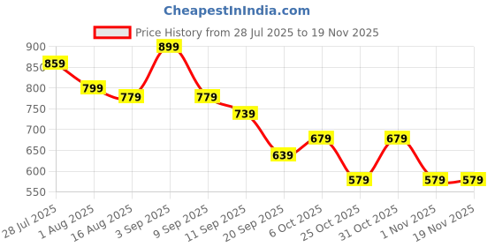 myntra.com Instafab Plus Men Geometric Printed Round Neck T-shirt instafab plus Price History Graph from 28 Jul 2025 to 19 Nov 2025