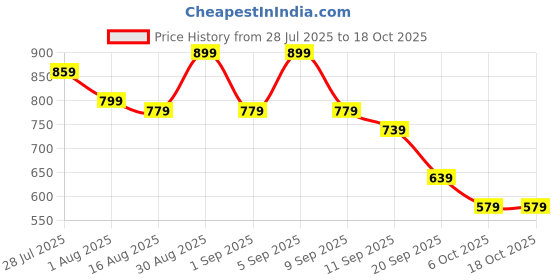 myntra.com Instafab Plus Men Geometric Printed Round Neck T-shirt instafab plus Price History Graph from 28 Jul 2025 to 17 Oct 2025